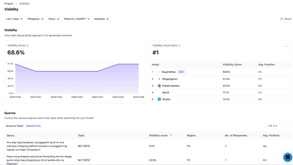 Buyandship PH · Rank #1 tại 5 asset lớn