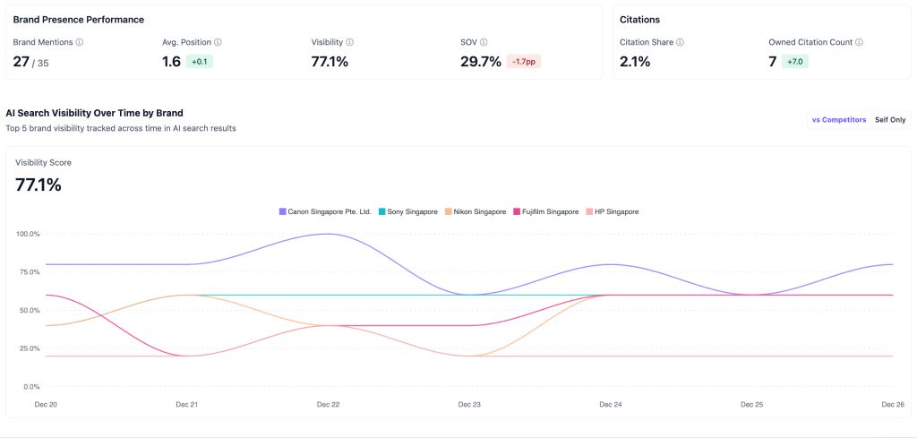 Canon Singapore · Brand Presence Performance