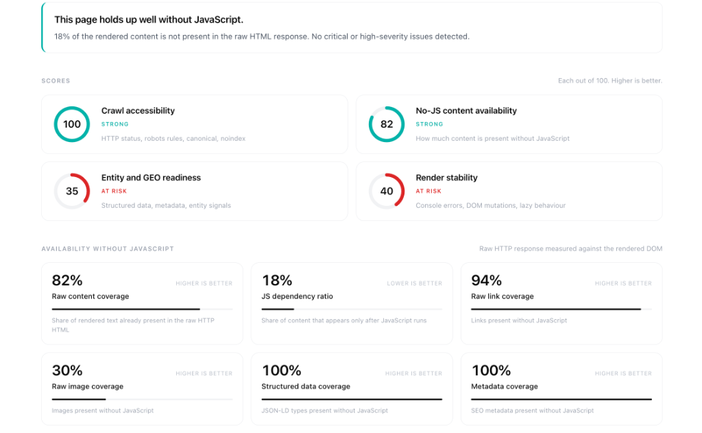 JavaScript Rendering Tester · Score dashboard · 4 scores + 6 metrics