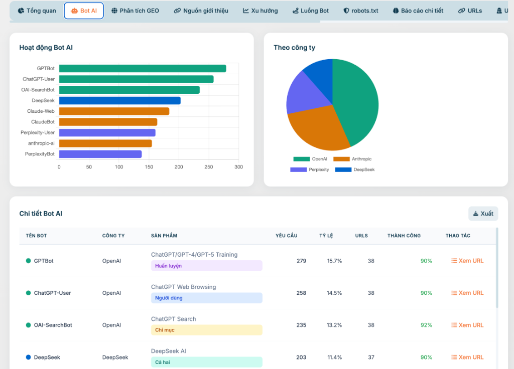 AI Log Analyzer · Bot AI dashboard · 9 metrics